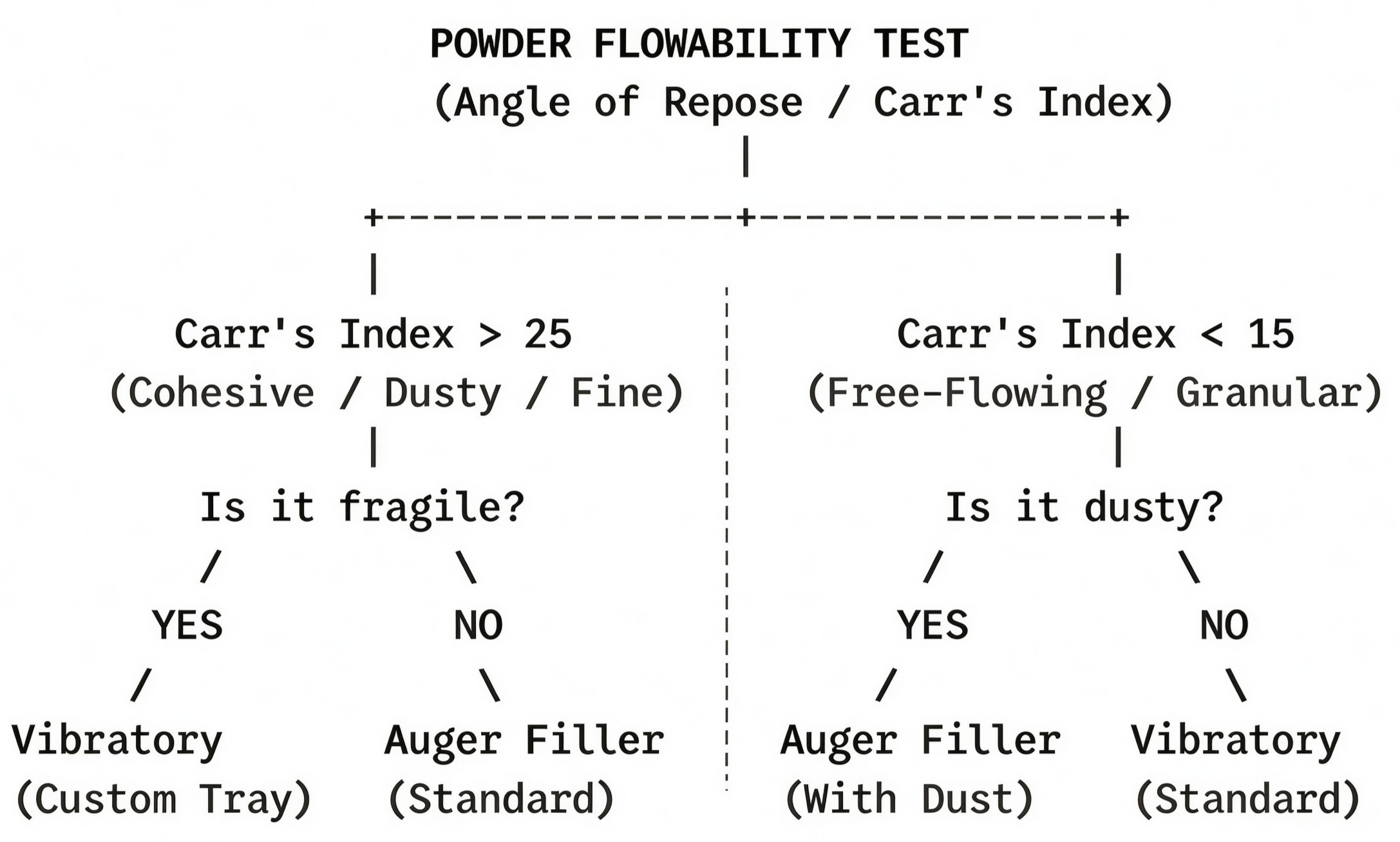 Auger filler vs. Vibratory filler: Which is better for my powder product?